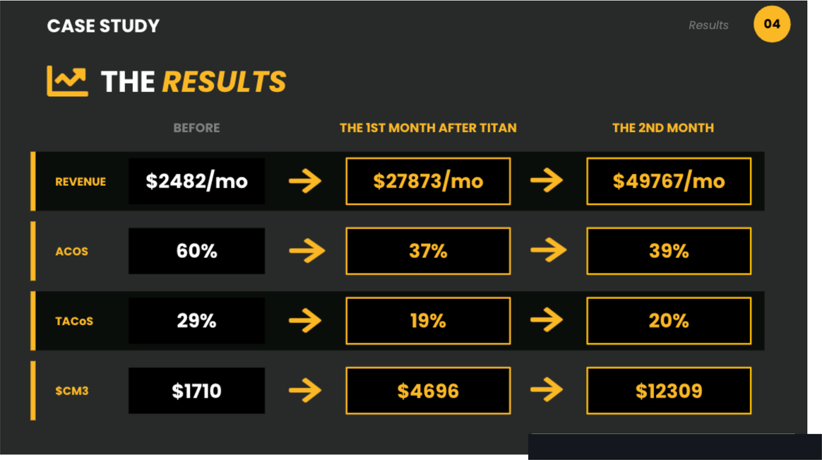 Before $2,482 per month, ACoS 60 percent, TACoS 29 percent, CM3 $1,710. First month after Titan $27,873. Second month $49,767, ACoS 39 percent, TACoS 20 percent, CM3 $12,309.