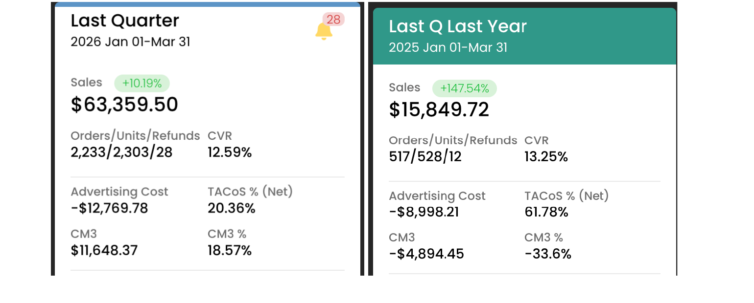 Last Quarter 2026 Q1 sales $63,359 plus 10.19 percent, CM3 plus $11,648. Last Q Last Year 2025 Q1 sales $15,849 plus 147.54 percent, CM3 minus $4,894 (loss).