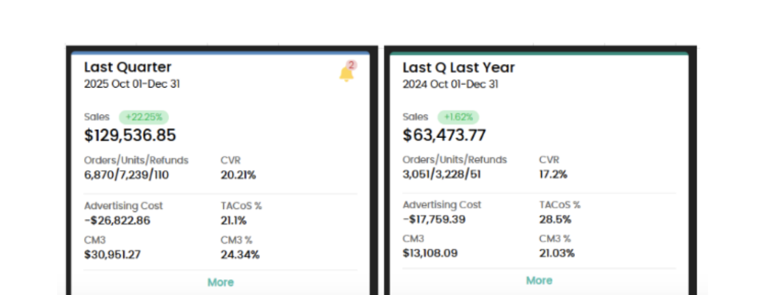 Last Quarter 2025 Oct to Dec $129,536 plus 22.25 percent versus Last Q Last Year 2024 Oct to Dec $63,473 plus 1.62 percent.