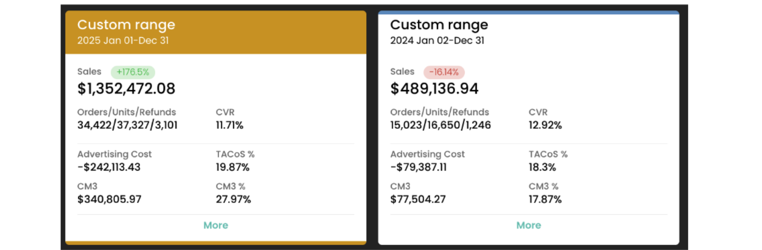Custom range 2024 Jan-Dec $489,136 negative 16.14 percent versus Custom range 2025 Jan-Dec $1,352,472 plus 176.5 percent. CM3 $77,504 to $340,805.